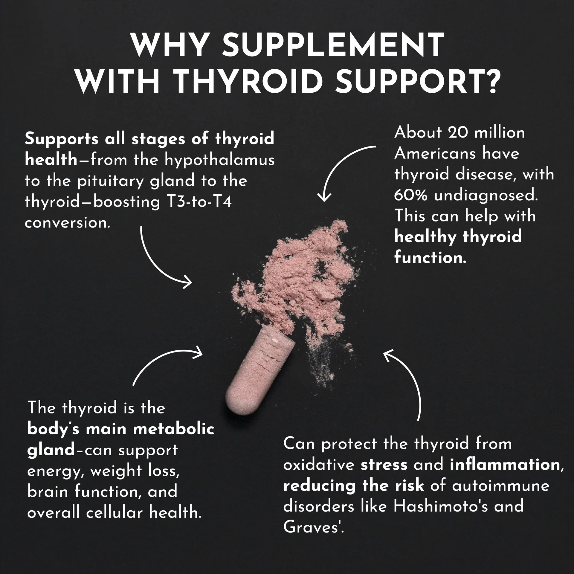 Image titled "Why Supplement with Thyroid Support?" featuring a pink powder spilling from a capsule. Four text boxes highlight thyroid health benefits, stress reduction, and disease information.