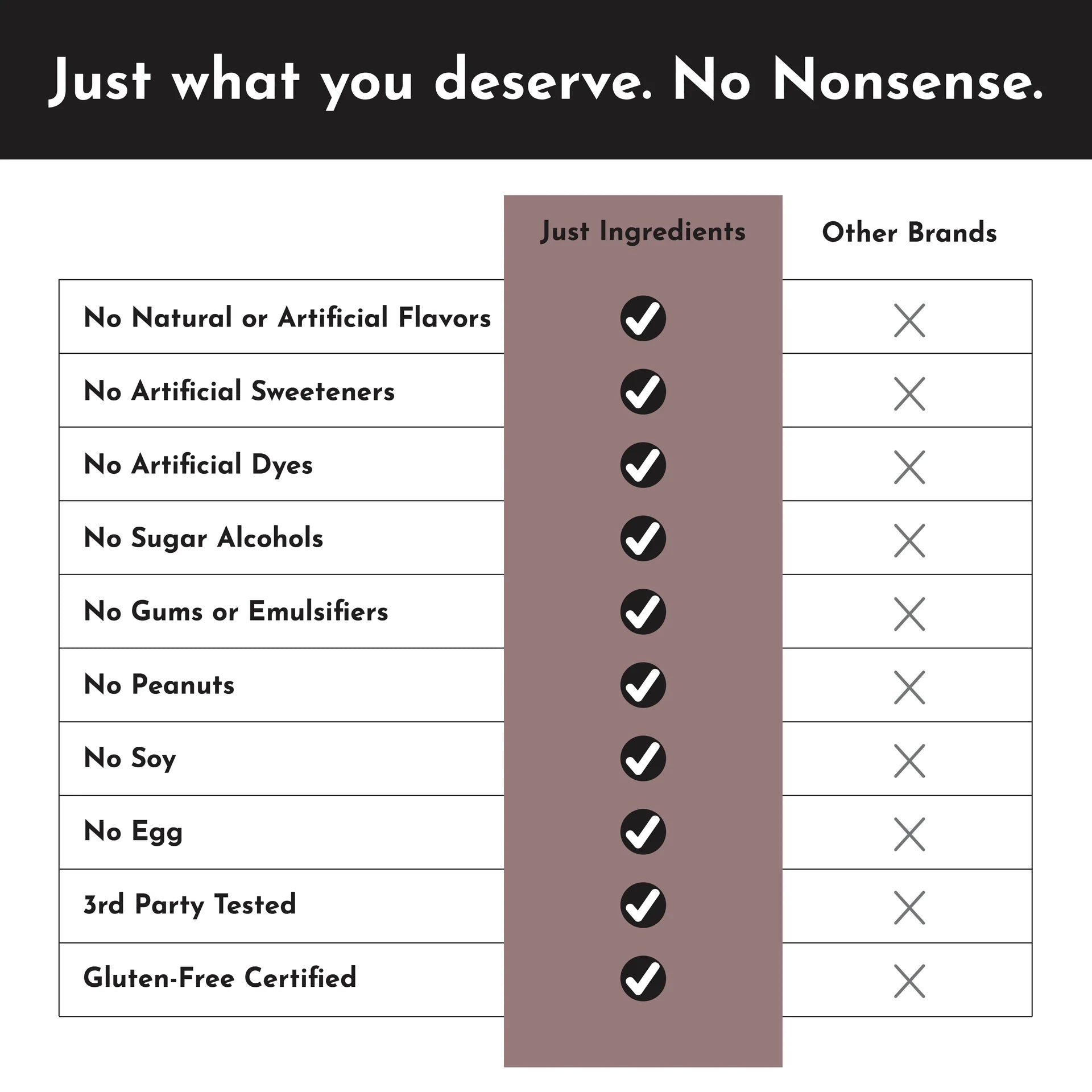 Comparison chart titled "Just what you deserve. No Nonsense." shows checkmarks for "Just Ingredients" across all categories, while "Other Brands" have X marks.
