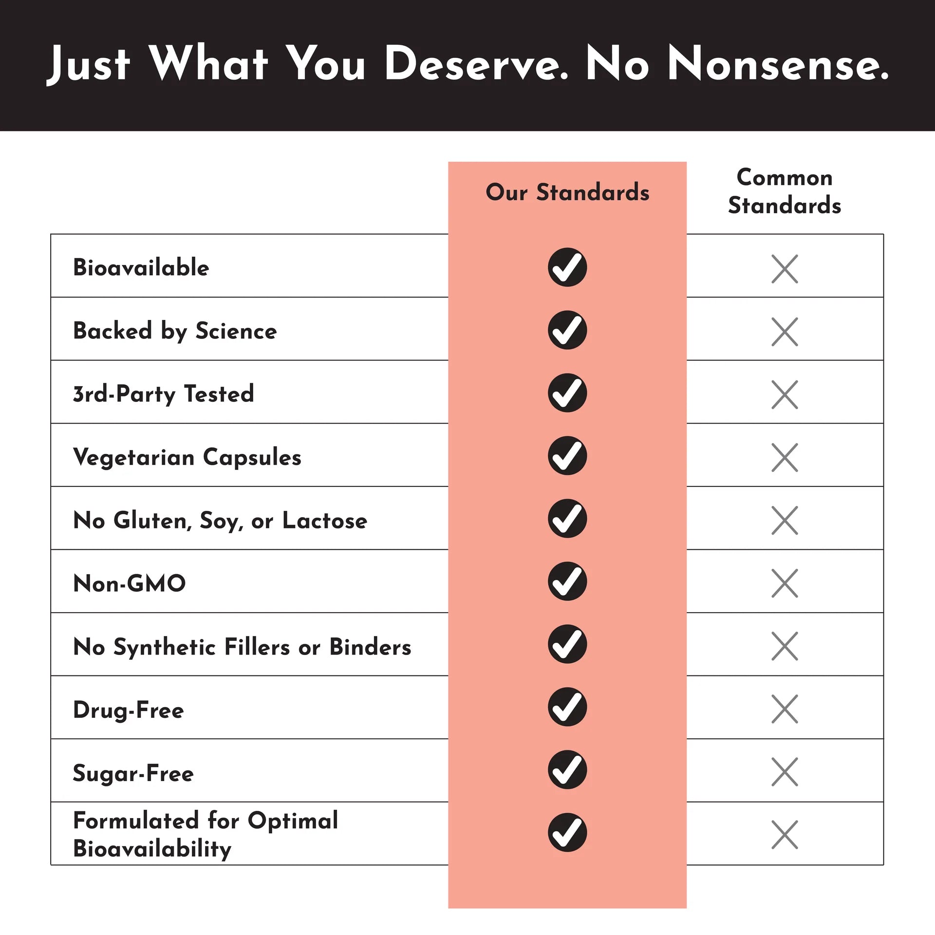 A comparison chart titled "Just What You Deserve. No Nonsense." shows "Our Standards" with checkmarks in each row, while "Common Standards" have Xs.